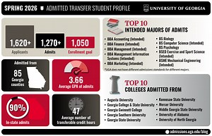 2026 Spring Transfer Decisions - UGA Undergraduate Admissions