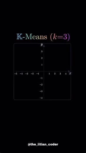 the_iitian_coder on Instagram: "Data finds its own groups with K-Means 📊 Learn Machine Learning step-by-step with The IITIAN Coder 🚀 K-Means is an unsupervised machine learning algorithm used to group similar data points together. First, we decide how many groups (K) we want. The algorithm randomly selects K center points called centroids, then assigns each data point to the nearest centroid. After that, the centroids are updated by taking the average of the points in each group. This process 