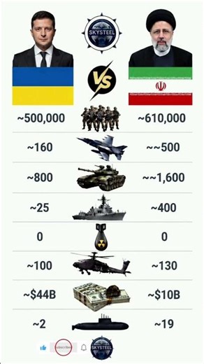 ​🇺🇦 Ukraine vs Iran 🇮🇷: Military Power Comparison 2026