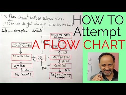IELTS WRITING TASK 1 | FLOW CHART