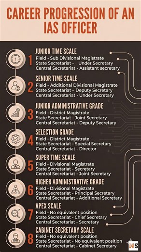 Power of an IAS Officer 🇮🇳 From SDM to Cabinet Secretary! #UPSC #IAS