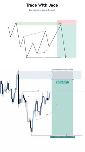 High probability order block sell entry setup #orderblock #forex