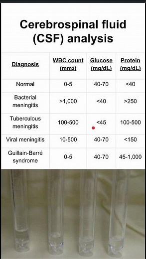 Cerebrospinal fluid (CSF) analysis