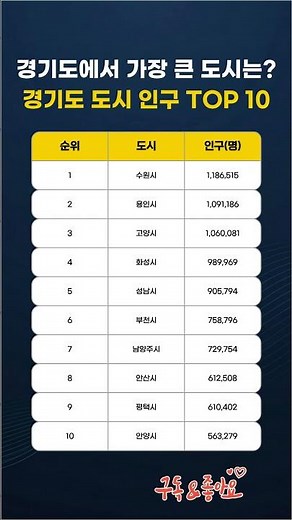 경기도에서 가장 큰 도시는? | 경기도 도시 인구 TOP 10 #경기도 #도시 #인구 #순위