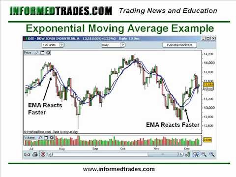 18. How to Trade Moving Averages Like a Pro Part 1