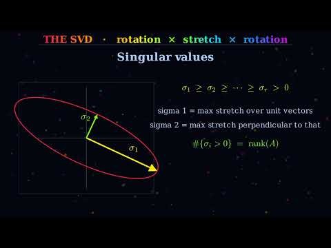 The Singular Value Decomposition — every matrix is a rotation, a stretch, and a rotation