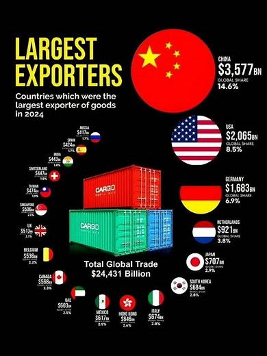 🌎 Top Exporting Countries in 2024 📦💰