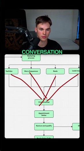 From Ads to DMs: The Appointment Setter Funnel System