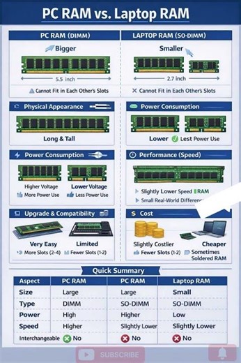 PC RAM vs Laptop RAM Explained in 30 Seconds ⚡ | DIMM vs SO-DIMM