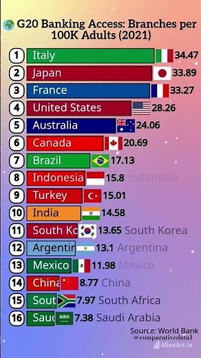 🌍 G20 Banking Access in 2021 – Who Has the Most Branches? 🏦
