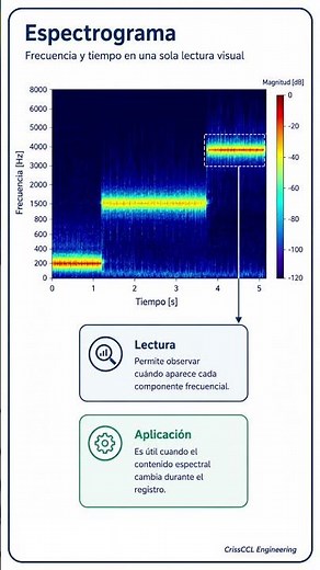 Spectrogram: frequency and time in a single representation #shorts #matlab #dsp #engineering