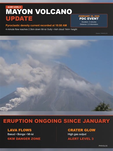 Mayon Volcano Eruption: Latest Update and Pyroclastic Flow