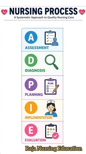 Nursing Process Explained | 5 Steps of Nursing Process # shorts #trennding #nursing