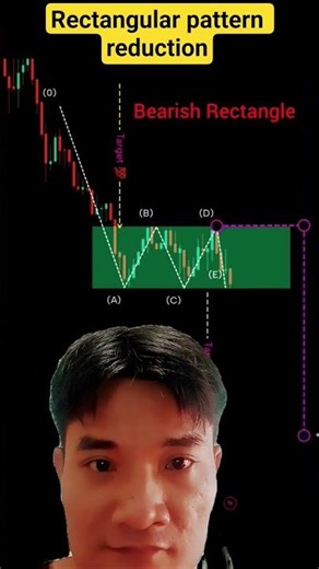 Bearish rectangle pattern, price breaks resistance and falls sharply #trading #stockmarket