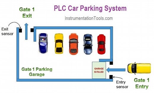 Car Parking System using PLC Programming | InstrumentationTools