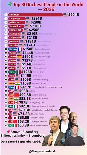 💰 Top 20 Richest People in the World — 2026 🌍