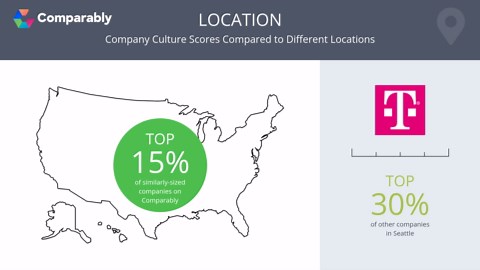 T-Mobile Competitors