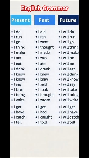 English Tenses Explained | Learn All Tenses with Easy Examples#short