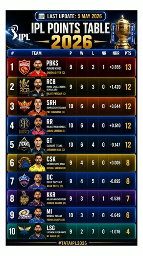 PBKS No.1 😎 MI & LSG Danger Zone 🚫 IPL 2026 #pointstable #ipl #lsgvmi #shortsipl