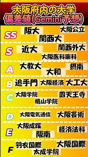 大阪府内の大学 偏差値 #大学受験 #偏差値