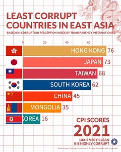 131K views · 295 reactions | The Corruption Perceptions Index (CPI) ranks of countries around the world, based on how corrupt their public sectors are perceived to be. The results are given on a scale of 0 to 100, where 0 is highly corrupt and 100 is very clean. | Data source: Trading Economics | Proprogress Philippines | Facebook