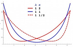 Wrapped asymmetric Laplace distribution - Alchetron, the free social encyclopedia