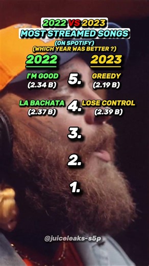 2022 VS 2023 Most Streamed Songs #shorts