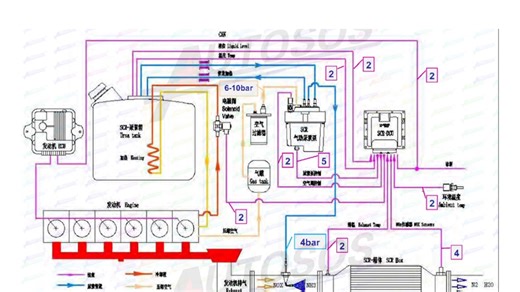 【发动机后处理知识】国六排放中SCR系统尿素泵的基本工作原理
