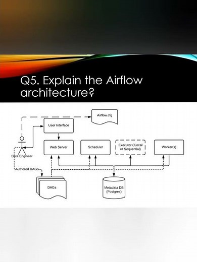 Airflow Interview Questions | Part 5A | #airflow #interviews #shorts