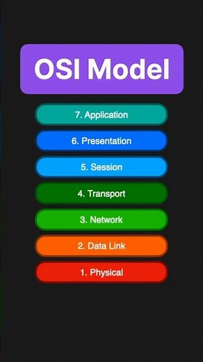OSI Model | Simply Explained #programming #softwareengineer #programming