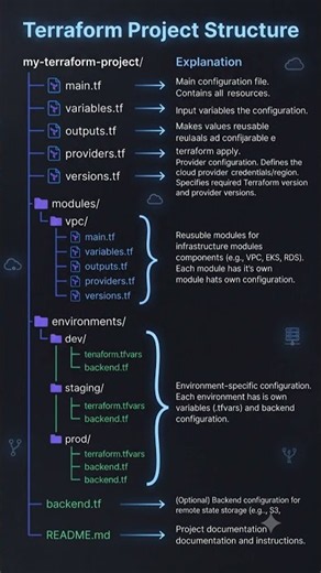 🚀 Terraform Projects Structure #Shorts"