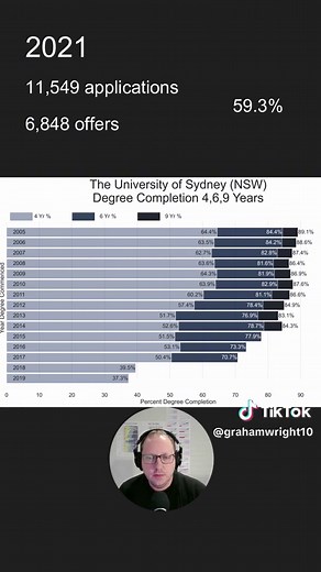 University of Sydney course completion rates #usyd #HSC #ATAR #universitiesinaustralia #relentlesslearning