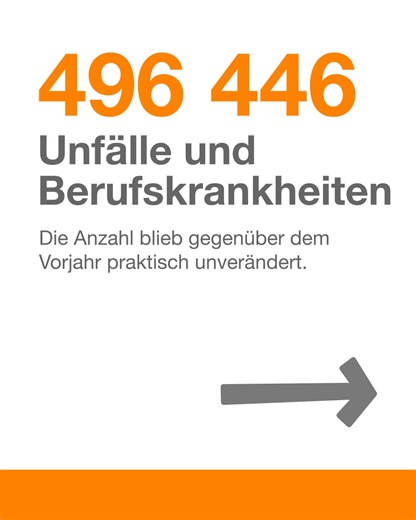 🔢 🎉 Ein erfolgreiches Geschäftsjahr 2024 für die Suva mit einer Anlagerendite von 5,5 Prozent! 👉 Wir sind nicht gewinnorientiert! Unsere Prämien sinken wieder, dank Erstattungen aus Überschüssen in Form von Prämienreduktionen: CHF 747 Mio. 👉 Mit einem Solvenzquotienten von 190 % sind wir sehr solide finanziert. 📘 Weitere Highlights findest du in unserem Geschäftsbericht 2024: https://to.suva.ch/43zGmCd | Suva