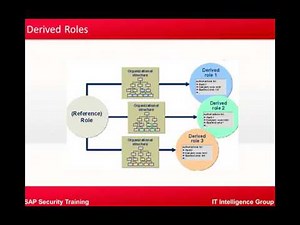 09 Parent and Derived Roles in SAP