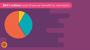 Save with Suncoast! 💸 Did you know the average family saves $184 a year just by being Suncoast members? Since we’re a credit union, we put you and your financial wellness first. We can help you save money at any stage of your life with our low rates and high returns on our many financial products. Learn more about the Suncoast difference and how the savings stack up here: www.suncoastcreditunion.com/about-us/the-suncoast-difference. | Suncoast Credit Union