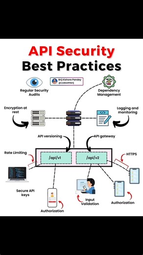 How to Secure Your APIs | Basics Of API Security | DevOps #security #trending
