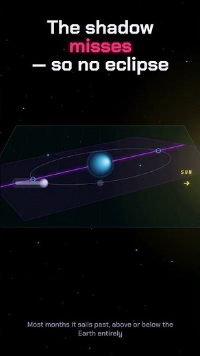 The Moon Lines Up Every 29.5 Days. So Why No Eclipse Every Month? #space #lunar #moon #eclipse