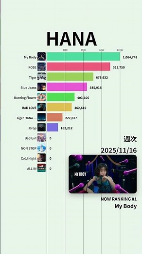 【HANA】YouTube週次再生回数ランキング | 楽曲別 | 2025年2月〜 #Shorts#HANA #ROSE #Drop #Tiger #BurningFlower #BadGirl