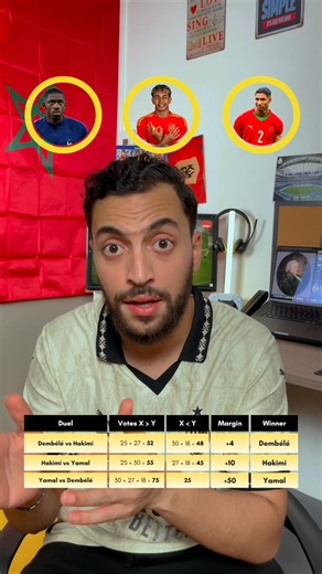 Badr Nasri - Pedro on Instagram‎: "مفارقة كوندورسي : لماذا يثير التصويت على جائزة الكرة الذهبية جدلاً واسعاً؟ 🤔 Condorcet Paradox: Why voting for the Ballon d’Or sparks controversy? 🗳️🥇 #ballondor"‎