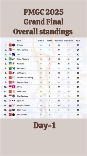 PMGC 2025 Grand Finals Day 1 Overall Standings | D’Xavier on Top! Alpha Gaming & DRX Close Behind!