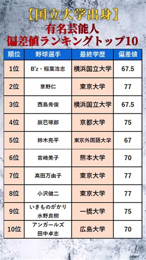 【国公立大学出身】有名芸能人の偏差値ランキングトップ10 #shorts