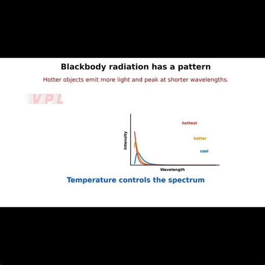 Black body radiation explained. Why Hot Objects Glow! 🔥 #physicsshorts #students #education #physics