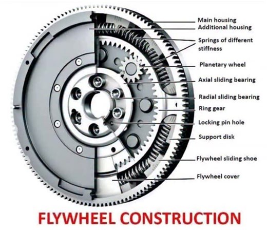 your mechanic on Instagram: "FLYWHEEL CONSTRUCTION — EXPLAINED A flywheel is a rotating mechanical device used in engines to store rotational energy, smooth out power pulses, and help maintain consistent engine speed. Modern flywheels—especially dual-mass or advanced designs—include multiple components to reduce vibration and improve driving comfort. Below are the parts shown in the diagram and their functions: 1. Main Housing The outer structural body of the flywheel that holds all internal com