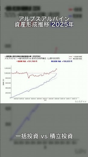 【2025年版】アルプスアルパインの資産推移比較📈一括投資 100万円 vs 積立投資 5,000円/日💰