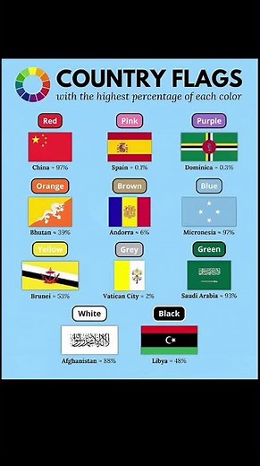 Which Country Flag Has the Most of Each Color? 🌍🎨