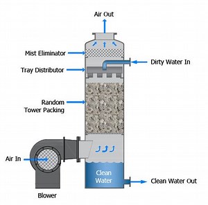 Stripping Towers: The Ultimate FAQ Guide - Filson Filter