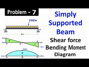 Simply Supported Beam Carrying Uniformly Distributed Load Over the Entire Length of Beam
