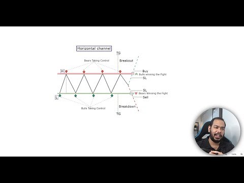 Understanding Horizontal Channel Pattern In Detail | Technical Analysis Series | Ep 19