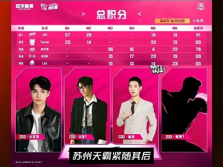 ZOO领跑积分榜，四场比赛斩获91分