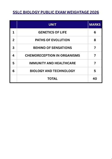 SSLC BIOLOGY PUBLIC EXAM WEIGHTAGE 2025 | #sslc #publicexam #biology #2026 #weightage #chapter
